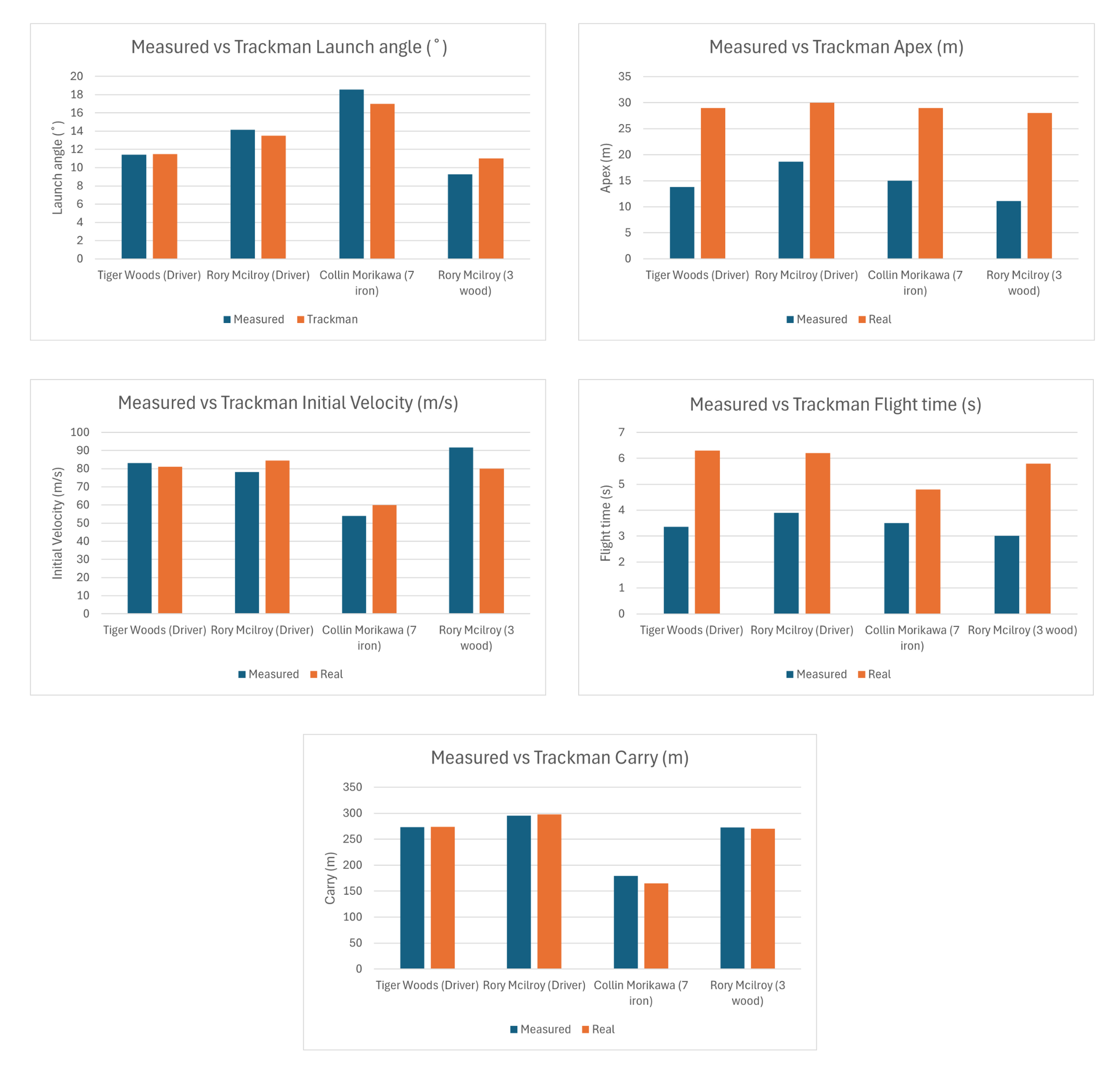 Measured golf launch monitor data compared with Trackman reference data